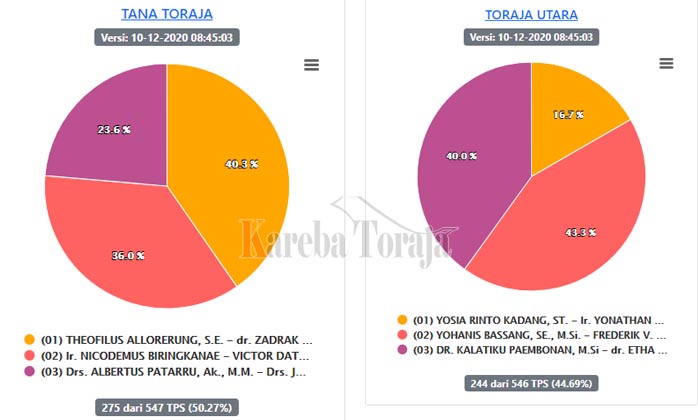 Ini Hasil Sementara Pilkada Tana Toraja dan Toraja Utara Versi “Sirekap” KPU