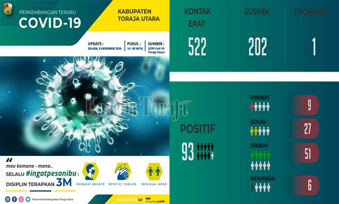 Di Hari H Pilkada, GTPP Covid-19 Toraja Utara Umumkan 6 Kasus Baru dan 1 Meninggal Dunia