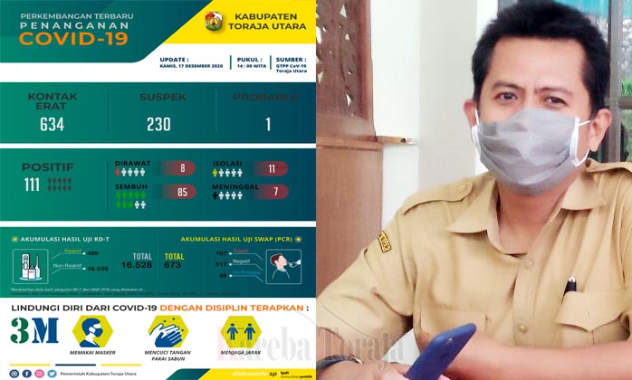 Covid-19 di Toraja Utara Kian Mengkhawatirkan, Total Sudah 111 Kasus, 7 Meninggal