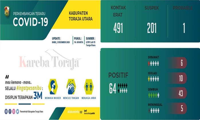 Jumlah Warga yang Terpapar Covid-19 di Toraja Utara Terus Bertambah