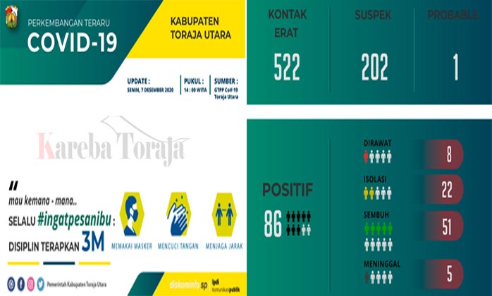 GTPP Umumkan 7 Kasus Baru Positif Covid-19 di Toraja Utara, Total Jadi 86 Orang