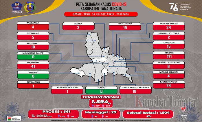 Selama Sepekan, Ada 208 Pasien Covid-19 di Tana Toraja Sembuh