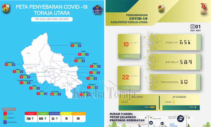 Kasus Positif Covid-19 di Toraja Utara Terus Meningkat Sepekan Terakhir