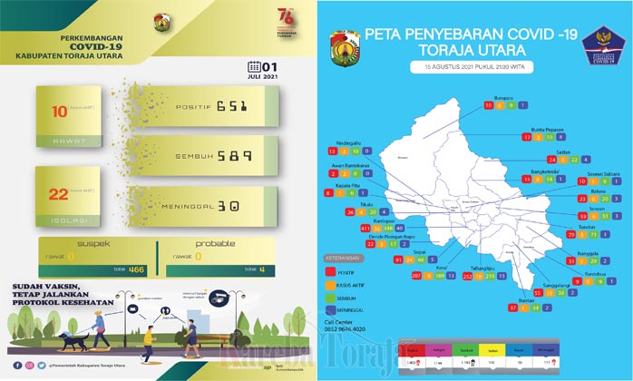 Bertambah 7 Orang dalam 2 Hari, Total Kematian Akibat Covid-19 di Toraja Utara Jadi 111 Orang