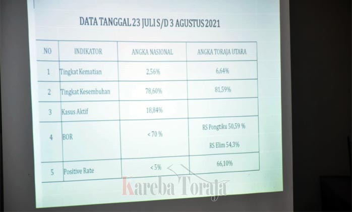 Semua Indikator Covid-19 di Toraja Utara Lampaui Prosentase Nasional