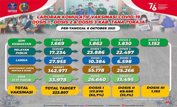 Vaksinasi Sudah Lebih 50%, PPKM di Tana Toraja Turun Level 2