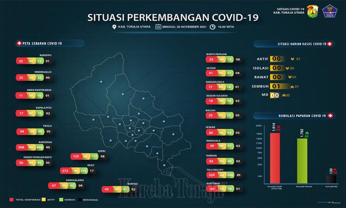 Per 28 November, Tidak Ada Lagi Pasien Covid-19 di Toraja Utara, Kasus Baru Juga Nol