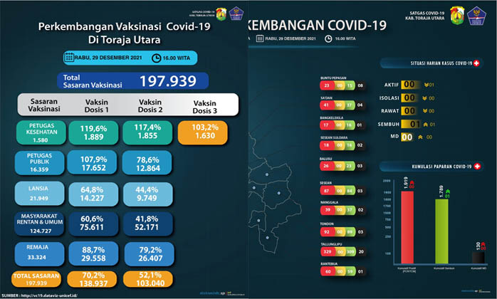 Jelang Akhir Tahun, Vaksinasi Covid-19 di Toraja Utara Lampaui Target