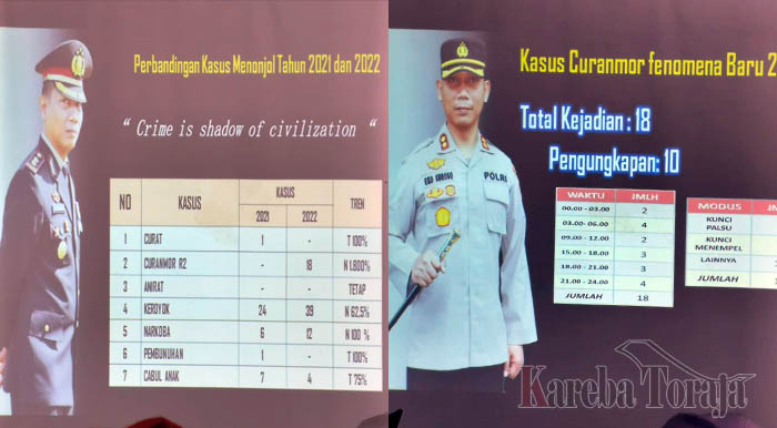 Tingkat Kejahatan di Toraja Utara Meningkat, Didominasi Curanmor dan Penganiayaan