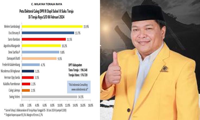Approval Rating Berbasis Geopolitik Caleg Dapil III Sulsel, Welem Sambolangi Kuasai Toraja Raya