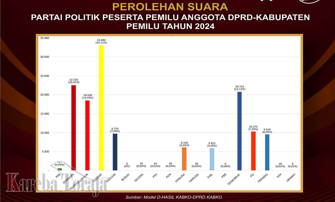 Menang Pemilu 2024 di Toraja Utara, Partai Golkar Raih Total Suara 33.090